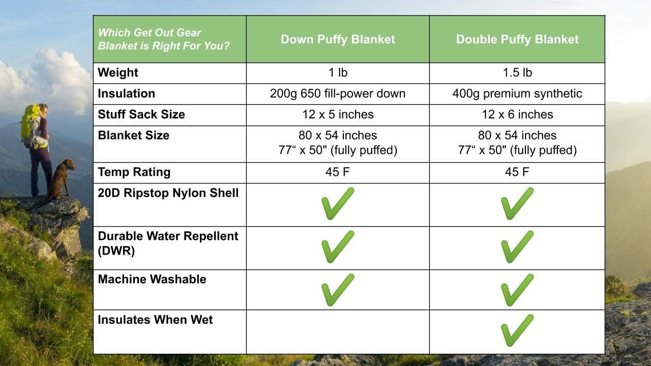Get Out Gear Daunen-Campingdecke – für den Außenbereich, leicht, verstaubar, 650 Füllung, kompakt, wasserdicht und warm, Rucksackreisen, Steppdecke für Camping, Wandern, Reisen, Hängematte